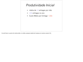• média de 12 entregas por mês
• 144 entregas no ano
• Custo Médio por Entrega ~ 21k
Produtividade Inicial
Se você fosse o usuário do sistema deles, na média, qualquer pedido de mudança custaria 21k.
 