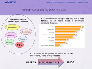 WEARETIC ÁMBITOS DE INFLUENCIA DE LAS TIC EN NIÑOS Y ADOLESCENTES
ENTORNO FAMILIAR
Padres & Hijos: Comparten
Juegos
Comunicación
Educación
Aficiones
Convivencia
• La necesidad de integrar las TIC en la vida
familiar es un hecho debido al crecimiento
constante de su uso.
TIC`s
PADRES EDUCAR EN TIC´S HIJOS
• La función de los padres es educar en un uso
consciente, sano y responsable:
INFLUENCIA DE LAS TIC EN LA FAMILIA I
 