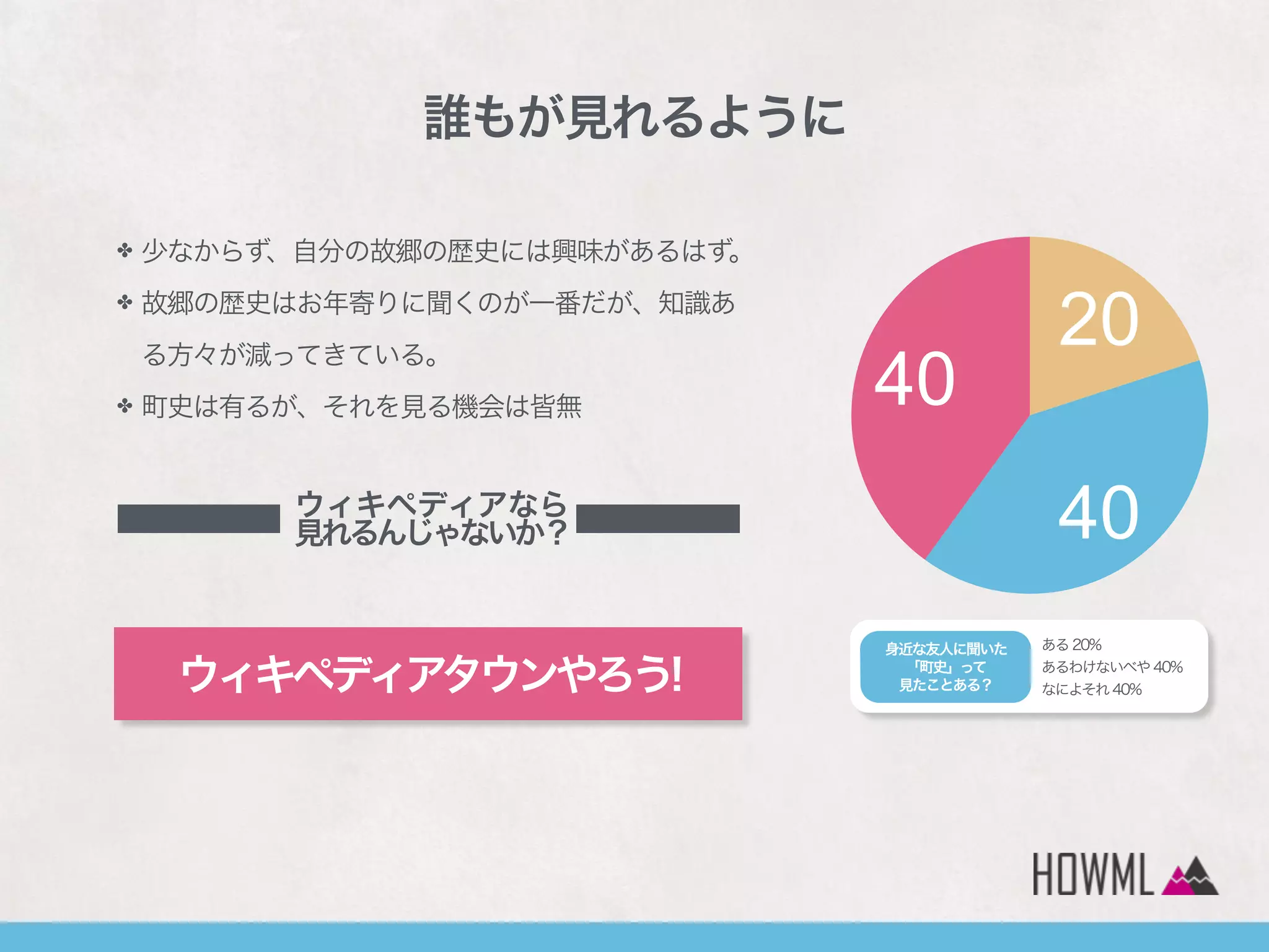 ✤ 少なからず、自分の故郷の歴史には興味があるはず。
✤ 故郷の歴史はお年寄りに聞くのが一番だが、知識あ
る方々が減ってきている。
✤ 町史は有るが、それを見る機会は皆無 40
40
20
ウィキペディアなら
見れるんじゃないか？
ウィキペディアタウンやろう!
ある 20%
あるわけないべや 40%
なによそれ 40%
身近な友人に聞いた
「町史」って
見たことある？
誰もが見れるように
 