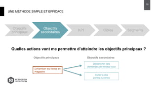 UNE MÉTHODE SIMPLE ET EFFICACE
10
Objectifs
principaux
Objectifs
secondaires
KPI Cibles Segments
Quelles actions vont me permettre d’atteindre les objectifs principaux ?
Dynamiser les visites en
magasins
Déclencher des
demandes de rendez-vous
Inviter à des
portes ouvertes
Objectifs principaux Objectifs secondaires
 