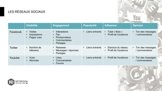 Visibilité Engagement Popularité Influence Opinion
Facebook • Visites
• Impressions
• Pages vues
• Interactions
• Fan
• Photos/videos
• Commentaires
• Partages
• Liens entrants • Total « likes »
• Profil de l’audience
• Ton des messages
/ commentaires
Twitter • Nombre de
followers
• Retweets
• Messages / réponses
• Partages
• Liens entrants • Etendue du réseau
• Profil de l’audience
• Ton des messages
/ commentaires
Youtube • Vues
• Abonnés
• Likes
• Commentaires
• Favoris
• Liens entrants • Profil de l’audience • Ton des messages
/ commentaires
LES RÉSEAUX SOCIAUX
19
 