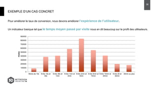 Pour améliorer le taux de conversion, nous devons améliorer l’expérience de l’utilisateur.
Un indicateur basique tel que le temps moyen passé par visite nous en dit beaucoup sur le profil des utilisateurs.
EXEMPLE D’UN CAS CONCRET
38
0
100000
200000
300000
400000
500000
600000
700000
800000
900000
Moins de 10s Entre 10s et
30s
Entre 30s et
1min
Entre 1min et
2min
Entre 2min et
5min
Entre 5min et
10min
Entre 10min et
20min
Entre 20 et
30min
30min ou plus
Visites
 