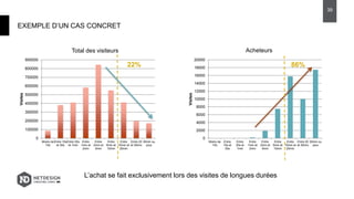 EXEMPLE D’UN CAS CONCRET
39
0
100000
200000
300000
400000
500000
600000
700000
800000
900000
Moins de
10s
Entre 10s
et 30s
Entre 30s
et 1min
Entre
1min et
2min
Entre
2min et
5min
Entre
5min et
10min
Entre
10min et
20min
Entre 20
et 30min
30min ou
plus
Visites
0
2000
4000
6000
8000
10000
12000
14000
16000
18000
20000
Moins de
10s
Entre
10s et
30s
Entre
30s et
1min
Entre
1min et
2min
Entre
2min et
5min
Entre
5min et
10min
Entre
10min et
20min
Entre 20
et 30min
30min ou
plus
Visites
Total des visiteurs Acheteurs
L’achat se fait exclusivement lors des visites de longues durées
22% 86%
 