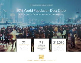 POPUL ATION REFERENCE BUREAU
2015 World Population Data Sheet
with a special focus on women’s empowerment
71
Worldwide average life
expectancy in years—
73 years for women,
69 years for men.
7.3
billion
The world population
in 2015.
$15,030
Average global gross
national income per
capita—$39,020 in more
developed countries,
$2,270 in least developed.
I N F O R M | E M P O W E R | A D VA N C E | w w w. p r b . o r g
 