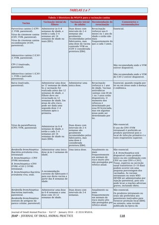Journal of Small Animal Practice • Vol 57 • January 2016 • © 2016 WSAVA.
JSAP – JOURNAL OF SMALL ANIMAL PRACTICE E18
TABELAS 1 a 7
Tabela 1 Diretrizes da WSAVA para a vacinação canina
Vacina
Vacinação inicial do
filhote
Vacinação inicial
do adulto
Recomendação de
revacinação
Comentários e
recomendações
Parvovírus canino-2 (CPV-
2; VVM, parenteral).
Vírus da cinomose canina
(CDV; VVM, parenteral).
Vírus da cinomose canina
recombinante (rCDV,
parenteral).
Adenovírus canino-2 (CAV-
2; VVM, parenteral).
CPV-2 (inativado,
parenteral).
Adenovírus canino-1 (CAV-
1; VVM e inativado
parenteral).
Administrar às 6–8
semanas de idade, e
então a cada 2–4
semanas até 16
semanas de idade ou
mais [EB1].
Duas doses com
intervalo de 2–4
semanas são
geralmente
recomendadas pelos
fabricantes, mas
uma dose da vacina
contendo VVM ou
rCDV é considerada
protetora [EB4].
Revacinação
(reforço) aos 6
meses ou 1 ano de
idade e então não
mais
frequentemente do
que a cada 3 anos.
Essencial.
Não recomendada onde o VVM
estiver disponível.
Não recomendada onde o VVM
do CAV-2 estiver disponível.
Raiva (inativado,
parenteral).
Vírus da parainfluenza
(CPiV; VVM, parenteral)
Administrar uma dose
às 12 semanas de idade.
Se a vacinação for
realizada antes das 12
semanas de idade, o
filhote deve ser
revacinado às 12
semanas de idade. Em
áreas de alto risco,
pode ser dada uma
segunda dose 2–4
semanas após a
primeira.
Administrar às 6–8
semanas de idade, e
então a cada 2–4
semanas até 16
semanas de idade ou
mais [EB4].
Administrar uma
única dose.
Duas doses com
intervalo de 2–4
semanas são
geralmente
recomendadas pelos
fabricantes, mas
uma dose é
considerada
protetora [EB4].
Revacinação
(reforço) a 1 ano
de idade. Vacinas
antirrábicas
caninas com DI de
1 ou 3 anos estão
disponíveis. O
momento dos
reforços é
determinado por
essa DI licenciada,
mas em algumas
áreas pode ser
determinado por
lei.
Essencial, quando exigida por
lei ou em áreas onde a doença
é endêmica.
Não essencial.
O uso do CPiV (VVM
intranasal) é preferido ao
produto parenteral pois o
local de infecção primário é o
trato respiratório superior.
Bordetella bronchiseptica
(bactéria avirulenta viva,
intranasal)
B. bronchiseptica + CPiV
(VVM) intranasal.
B. bronchiseptica +CPiV
(VVM) +CAV-2 (VVM)
intranasal.
B. bronchiseptica (bactéria
avirulenta viva, oral).
Administrar uma única
dose já às 3 semanas de
idade.
A recomendação
corrente do fabricante é
para uso desta vacina a
partir das 8 semanas de
idade.
Uma única dose. Anualmente ou
mais
frequentemente
em animais de
risco muito alto
não protegidos por
reforço anual.
Não essencial.
A B. bronchiseptica está
disponível como produto
único ou em combinação com
CPiV ou com CPiV e CAV2.
Tosse, espirros ou secreção
nasal transitórios (3–10 dias)
podem ocorrer em uma
pequena porcentagem dos
vacinados. As vacinas
intranasais ou orais NÃO
DEVEM ser administradas por
injeção parenteral, pois isto
pode levar a reações adversas
graves, incluindo óbito.
Bordetella bronchiseptica
(bacterina inativada,
parenteral.
Bordetella bronchiseptica
(extrato de antígeno da
parece celular, parenteral).
Administrar uma dose
às 6–8 semanas e uma
dose com 10–12
semanas de idade.
Duas doses com
intervalo de 2-4
semanas.
Anualmente ou
mais
frequentemente
em animais de
risco muito alto
não protegidos por
reforço anual.
Não essencial.
Os produtos intranasais ou
orais são preferidos aos
parenterais inativados para
fornecer proteção local [EB4];
no entanto, uma revisão
publicada na época da
 