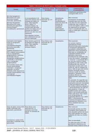 Journal of Small Animal Practice • Vol 57 • January 2016 • © 2016 WSAVA.
JSAP – JOURNAL OF SMALL ANIMAL PRACTICE E19
Tabela 1 Diretrizes da WSAVA para a vacinação canina
Vacina
Vacinação inicial do
filhote
Vacinação inicial
do adulto
Recomendação de
revacinação
Comentários e
recomendações
Borrelia burgdorferi
(Borreliose de Lyme;
bacterina integral
inativada, parenteral).
Borrelia burgdorferi
(Borreliose de Lyme)
(proteína da superfície
externa [OspA] -
recombinante, parenteral).
A recomendação é de
uma dose inicial com 12
semanas de idade ou
mais. Uma segunda
dose é dada 2–4
semanas depois. As
vacinas para Borrelia
podem ser dadas já às 9
semanas de idade se
houver um alto risco de
exposição.
Para algumas vacinas,
isto constituirá um uso
fora da indicação.
Duas doses,
intervalo de 2–4
semanas.
Anualmente.
Revacinar
imediatamente
antes do início da
estação de
carrapatos
conforme
determinado
regionalmente.
compilação questiona essa
vantagem (Ellis 2015).
Não essencial.
Geralmente recomendada
somente para uso em cães
com alto risco de exposição
conhecido, que visitam ou
vivem em regiões onde o risco
de exposição ao carrapato
vetor é considerado alto, ou
onde se saiba que a doença é
endêmica.
Leptospira interrogans
(com os sorogrupos
canicola e
icterohaemorrhagiae;
bacterina inativada,
parenteral).
Também disponível nos
EUA e alguns outros países
com os sorogrupos
grippotyphosa e pomona,
na Europa com os
sorogrupos grippotyphosa
e australis, e na Europa
com o sorogrupo
grippotyphosa.
Na Austrália existe uma
vacina monovalente
contendo o sorogrupo
australis e na Nova
Zelândia estão disponíveis
vacinas monovalentes com
o sorogrupo
icterohaemorrhagiae.
Dose inicial a partir de
8 semanas de idade ou
mais. Uma segunda
dose é dada 2–4
semanas depois.
Duas doses com
intervalo de 2-4
semanas.
Anualmente. Não essencial.
As vacinas contra a
leptospirose foram
desenvolvidas para responder
a sorogrupos patogênicos
circulantes conhecidos nas
diferentes áreas geográficas.
Note que os sorogrupos de
Leptospira podem incluir
múltiplos sorovares.
Geralmente há confusão com
o uso dos termos "sorogrupo"
e "sorovar". A vacinação deve
ter seu uso restrito a áreas
geográficas onde tenha sido
estabelecido um risco de
exposição ou para cães cujo
estilo de vida os coloque em
risco. Sabe-se que esta vacina
fornece proteção menos
robusta e pode ter menor
duração e, portanto, esses
produtos devem ser
administrados anualmente
[EB1].
No passado, foi sugerido que
as vacinas com bacterinas de
Leptospira estavam vinculadas
a uma prevalência mais alta
de eventos adversos alérgicos
– particularmente em cães de
raça pequena. A base de
evidência para isto é baixa
[EB4] e um estudo publicado
indica não haver risco maior
com as bacterinas de
Leptospira (Moore et al. 2005)
[EB1]. A Declaração de
Consenso Europeia sobre a
Leptospirose (Schuller et al.
2015) também tem essa
opinião.
Vírus da gripe canina (CIV;
H3N8; inativada com
adjuvante, parenteral).
Coronavírus canino (CCV;
inativada e contendo VVM,
parenteral).
Duas doses com
intervalo de 2–4
semanas com dose
inicial >6 semanas de
idade.
Duas doses com
intervalo de 2-4
semanas.
Anualmente. Não essencial.
Licenciada apenas nos EUA.
Considerar para grupos de
cães alojados juntos em risco,
tais como àqueles em canis,
exibições de cães ou creches
[EB1].
Não recomendada.
As infecções pelo CCV são
geralmente subclínicas ou
causam sinais clínicos leves. A
 
