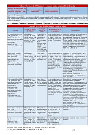 Journal of Small Animal Practice • Vol 57 • January 2016 • © 2016 WSAVA.
JSAP – JOURNAL OF SMALL ANIMAL PRACTICE E21
Tabela 2 Diretrizes da WSAVA sobre a vacinação canina para o ambiente de abrigo
Vacinas recomendadas em
várias combinações
(consulte também a Tabela
1)
Série de vacinas iniciais
para filhotes
Série de vacinas
iniciais para adultos
Comentários
intervalo de 2 semanas.
Muitas das recomendações para abrigos são diferentes daquelas aplicadas aos cães de estimação que visitam as clínicas
com seus proprietários. Essas recomendações levam em consideração o potencial de alta pressão da doença infecciosa no
ambiente do abrigo.
Tabela 3 Diretrizes da WSAVA para a vacinação felina
Vacina
Vacinação inicial
do filhote
Vacinação
inicial do
adulto
Recomendação de
revacinação
Comentários
Parvovírus felino (FPV;
VVM, parenteral).
FPV (inativado, com
adjuvante ou inativado,
sem adjuvante,
parenteral).
FPV (VVM, sem
adjuvante, intranasal).
Iniciar às 6–8
semanas de idade,
e então a cada 2–4
semanas até 16
semanas de idade
ou mais [EB1].
Geralmente os
fabricantes
recomendam
duas doses
com intervalo
de 2–4
semanas, mas
uma dose da
vacina
contendo VVM
é considerada
protetora [EB4].
Revacinação (reforço)
aos 6 meses ou 1 ano
de idade e então não
mais frequentemente
do que a cada 3 anos.
Essencial. A vacinação das gatas deve
ocorrer antes e não durante a
gestação. Caso a vacinação durante a
gestação seja essencial, devem ser
usadas apenas vacinas inativadas. As
vacinas contendo VVM não devem ser
utilizadas em animais prenhes. As
vacinas contendo VVM não devem ser
usadas em gatos infectados com o
FeLV e/ou o FIV [EB4].
Herpesvírus felino-1
(FHV-1; VVM, produtos
sem adjuvante,
parenterais e
intranasais estão
disponíveis).
FHV-1 (inativada, com
adjuvante, parenteral)
Iniciar às 6–8
semanas de idade,
e então a cada 2–4
semanas até 16
semanas de idade
ou mais [EB1].
Duas doses
com intervalo
de 2–4 semanas
são geralmente
recomendadas.
Revacinação (reforço)
aos 6 meses ou 1 ano
de idade e então não
mais frequentemente
do que a cada 3 anos
para um gato de baixo
risco [EB1]. A
revacinação anual
deve ser fornecida
para um gato de risco
mais alto.
Essencial. As vacinas contra o FHV-
1/FCV contendo MMV são
invariavelmente combinadas entre si,
seja como produtos bivalentes ou em
combinação com antígenos vacinais
adicionais (por exemplo, o FPV).
Leves sinais de doença respiratória
superior são ocasionalmente
observados após a vacinação
intranasal ou formação de aerossóis
ou ainda devido vazamento da
vacina do local da injeção parenteral
contendo VVM.
Nota: consulte o texto para a
definição de gato de risco baixo ou
risco mais alto.
Calicivírus felino (FCV;
VVM, produtos sem
adjuvante, parenterais e
intranasais estão
disponíveis).
FCV (inativada,
parenteral sem
adjuvante; contendo
duas cepas de
calicivírus).
FCV (inativada, com
adjuvante, parenteral)
Iniciar às 6–8
semanas de idade,
e então a cada 2–4
semanas até 16
semanas de idade
ou mais [EB1].
Duas doses
com intervalo
de 2–4 semanas
são geralmente
recomendadas.
Revacinação (reforço)
aos 6 meses ou 1 ano
de idade e então não
mais frequentemente
do que a cada 3 anos
para um gato de baixo
risco [EB1]. A
revacinação anual
deve ser fornecida
para um gato de risco
mais alto.
Essencial. As vacinas contra o FHV-
1/FCV contendo MMV são
invariavelmente combinadas entre si,
seja como produtos bivalentes ou em
combinação com antígenos vacinais
adicionais (por exemplo, o FPV).
Leves sinais de doença respiratória
superior são ocasionalmente
observados após a vacinação
intranasal ou formação de aerossóis
ou ainda devido vazamento da
vacina do local da injeção parenteral
contendo VVM. Poliartrite transitória
é ocasionalmente relatada após a
vacinação com FCV.
Nota: consulte o texto para a
definição de gato de risco baixo ou
risco mais alto.
Raiva (vírus canarypox -
com vetor
recombinante, sem
adjuvante, parenteral).
Administrar uma
única dose já às 12
semanas de idade e
revacinação 1 ano
depois.
Administrar
uma única dose
e revacinação
com 1 ano de
idade.
Revacinação (reforço)
de acordo com a DI
licenciada ou
conforme exigido
pelos regulamentos
locais.
Essencial, em áreas onde a doença é
endêmica.
Raiva
(1 e 3 anos inativada,
produtos com
adjuvante estão
Administrar uma
única dose já às 12
semanas de idade e
revacinação 1 ano
depois.
Administrar
uma única dose
e revacinação 1
ano depois.
Revacinação (reforço)
de acordo com a DI
licenciada ou
conforme exigido
pelos regulamentos
Essencial, em áreas onde a doença é
endêmica.
 