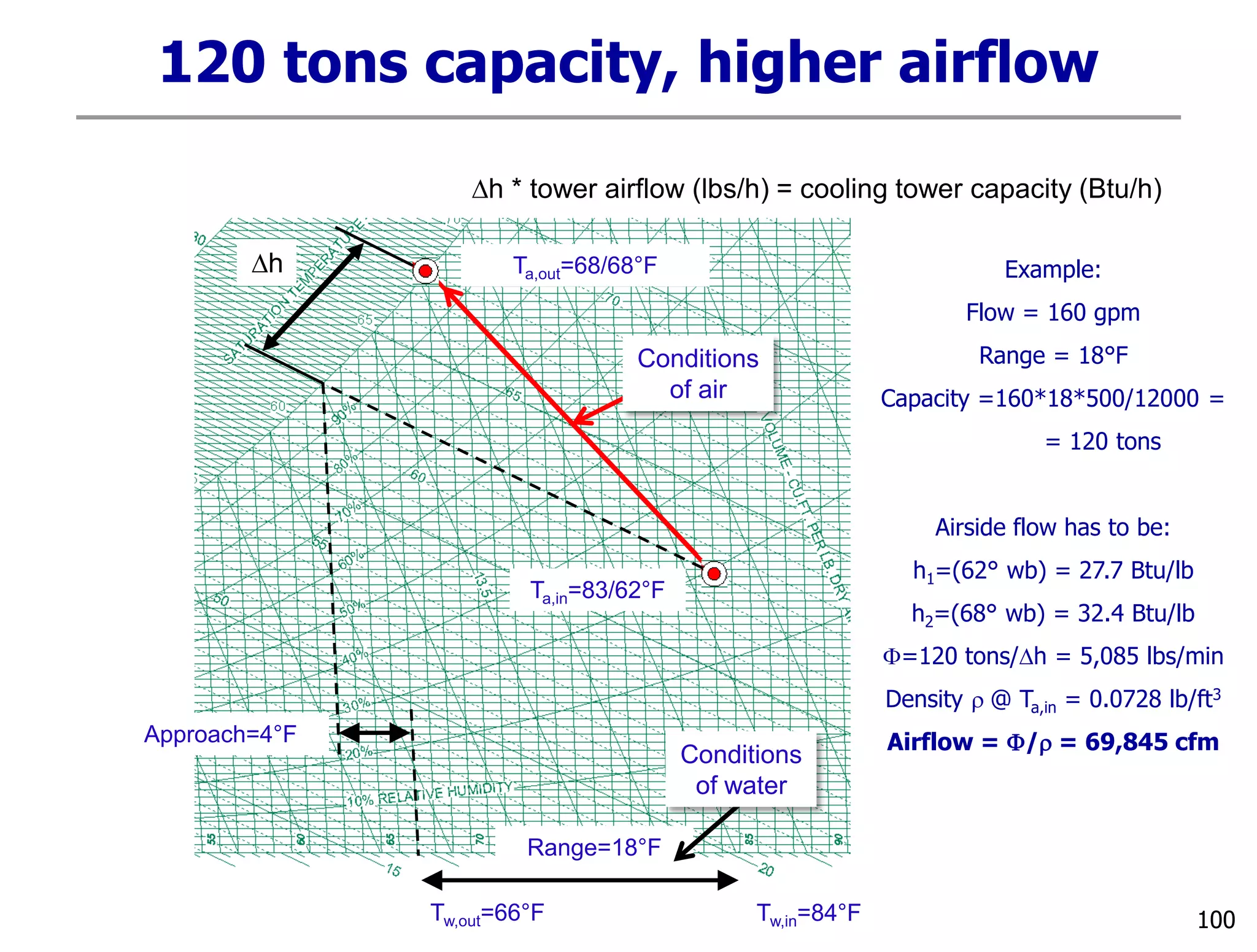 100
120 tons capacity, higher airflow
Dh
Dh * tower airflow (lbs/h) = cooling tower capacity (Btu/h)
Example:
Flow = 160 gpm
Range = 18°F
Capacity =160*18*500/12000 =
= 120 tons
Airside flow has to be:
h1=(62° wb) = 27.7 Btu/lb
h2=(68° wb) = 32.4 Btu/lb
F=120 tons/Dh = 5,085 lbs/min
Density r @ Ta,in = 0.0728 lb/ft3
Airflow = F/r = 69,845 cfm
Tw,in=84°FTw,out=66°F
Range=18°F
Approach=4°F
Ta,in=83/62°F
Ta,out=68/68°F
Conditions
of air
Conditions
of water
 