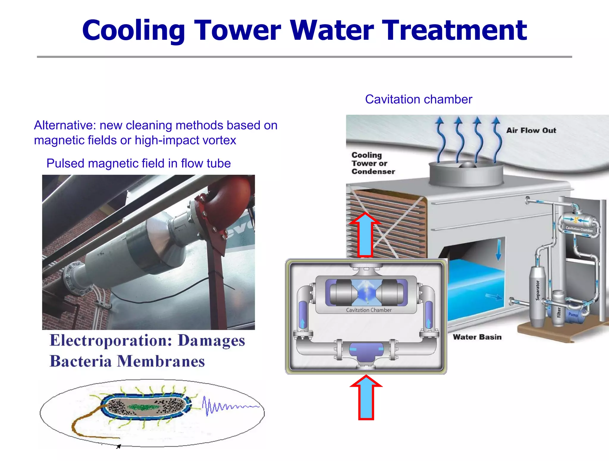 Cooling Tower Water Treatment
Alternative: new cleaning methods based on
magnetic fields or high-impact vortex
Pulsed magnetic field in flow tube
Cavitation chamber
 