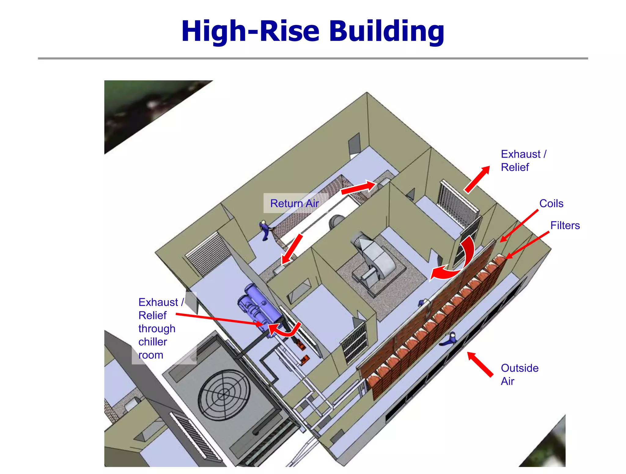 High-Rise Building
Return Air
Exhaust /
Relief
Outside
Air
Filters
Coils
Exhaust /
Relief
through
chiller
room
 