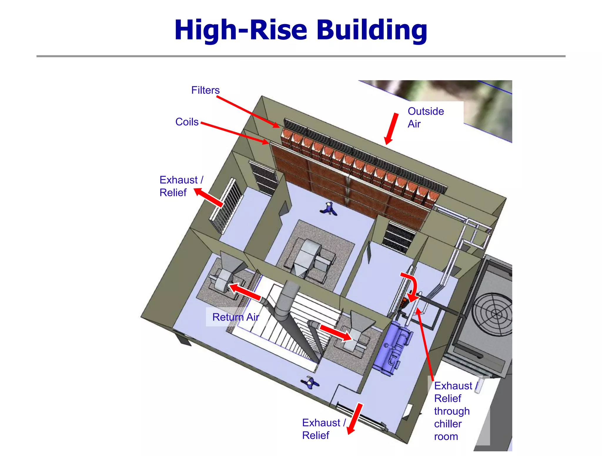 High-Rise Building
Return Air
Exhaust /
Relief
Outside
Air
Filters
Coils
Exhaust /
Relief
through
chiller
room
Exhaust /
Relief
 