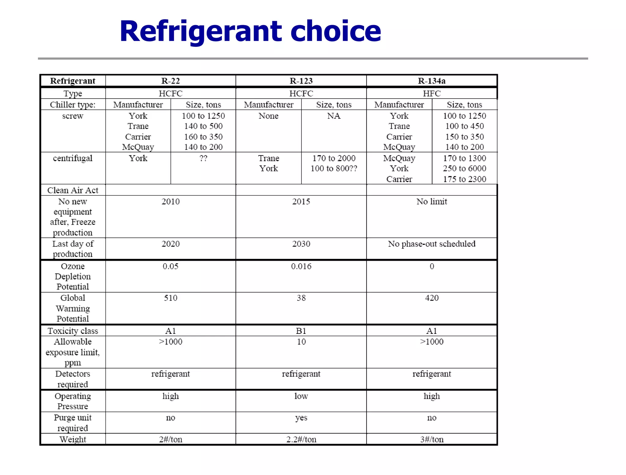 Refrigerant choice
 