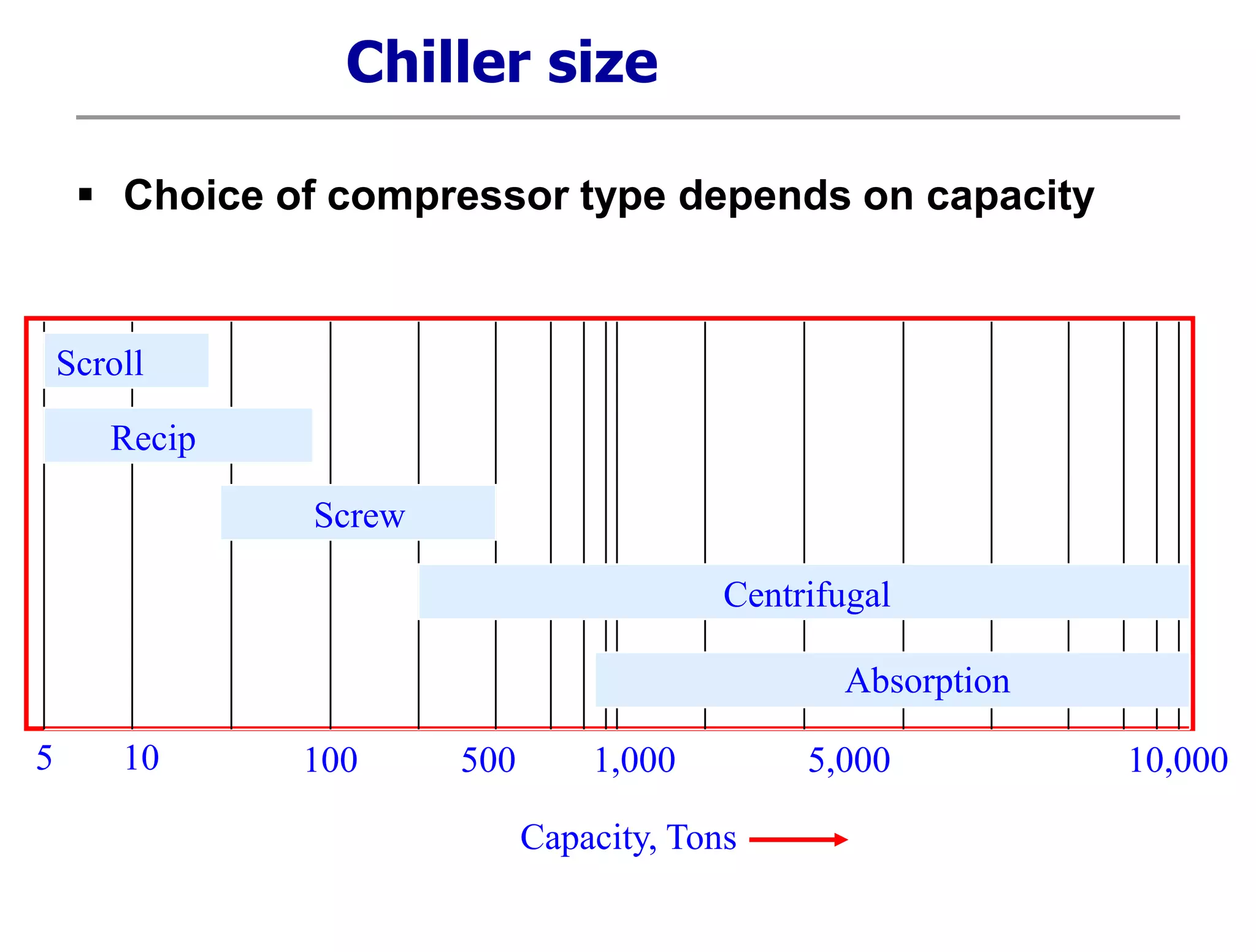 Chiller size
5 10 100 500 1,000 5,000 10,000
Recip
Scroll
Screw
Centrifugal
Absorption
Capacity, Tons
 Choice of compressor type depends on capacity
 