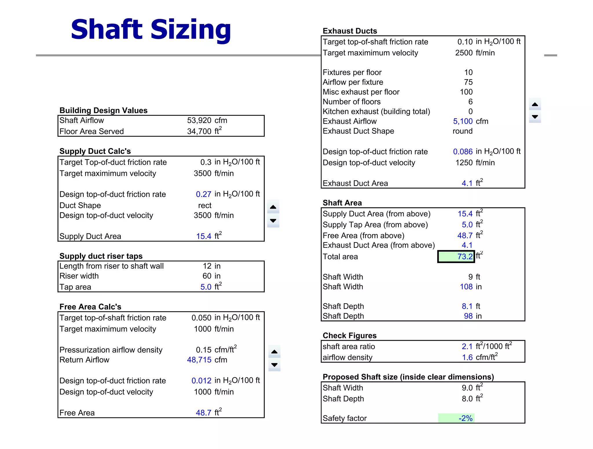 Shaft Sizing
Building Design Values
Shaft Airflow 53,920 cfm
Floor Area Served 34,700 ft2
Supply Duct Calc's
Target Top-of-duct friction rate 0.3 in H2O/100 ft
Target maximimum velocity 3500 ft/min
Design top-of-duct friction rate 0.27 in H2O/100 ft
Duct Shape rect
Design top-of-duct velocity 3500 ft/min
Supply Duct Area 15.4 ft2
Supply duct riser taps
Length from riser to shaft wall 12 in
Riser width 60 in
Tap area 5.0 ft2
Free Area Calc's
Target top-of-shaft friction rate 0.050 in H2O/100 ft
Target maximimum velocity 1000 ft/min
Pressurization airflow density 0.15 cfm/ft2
Return Airflow 48,715 cfm
Design top-of-duct friction rate 0.012 in H2O/100 ft
Design top-of-duct velocity 1000 ft/min
Free Area 48.7 ft2
Exhaust Ducts
Target top-of-shaft friction rate 0.10 in H2O/100 ft
Target maximimum velocity 2500 ft/min
Fixtures per floor 10
Airflow per fixture 75
Misc exhaust per floor 100
Number of floors 6
Kitchen exhaust (building total) 0
Exhaust Airflow 5,100 cfm
Exhaust Duct Shape round
Design top-of-duct friction rate 0.086 in H2O/100 ft
Design top-of-duct velocity 1250 ft/min
Exhaust Duct Area 4.1 ft2
Shaft Area
Supply Duct Area (from above) 15.4 ft2
Supply Tap Area (from above) 5.0 ft2
Free Area (from above) 48.7 ft2
Exhaust Duct Area (from above) 4.1
Total area 73.2 ft2
Shaft Width 9 ft
Shaft Width 108 in
Shaft Depth 8.1 ft
Shaft Depth 98 in
Check Figures
shaft area ratio 2.1 ft2
/1000 ft2
airflow density 1.6 cfm/ft2
Proposed Shaft size (inside clear dimensions)
Shaft Width 9.0 ft2
Shaft Depth 8.0 ft2
Safety factor -2%
 