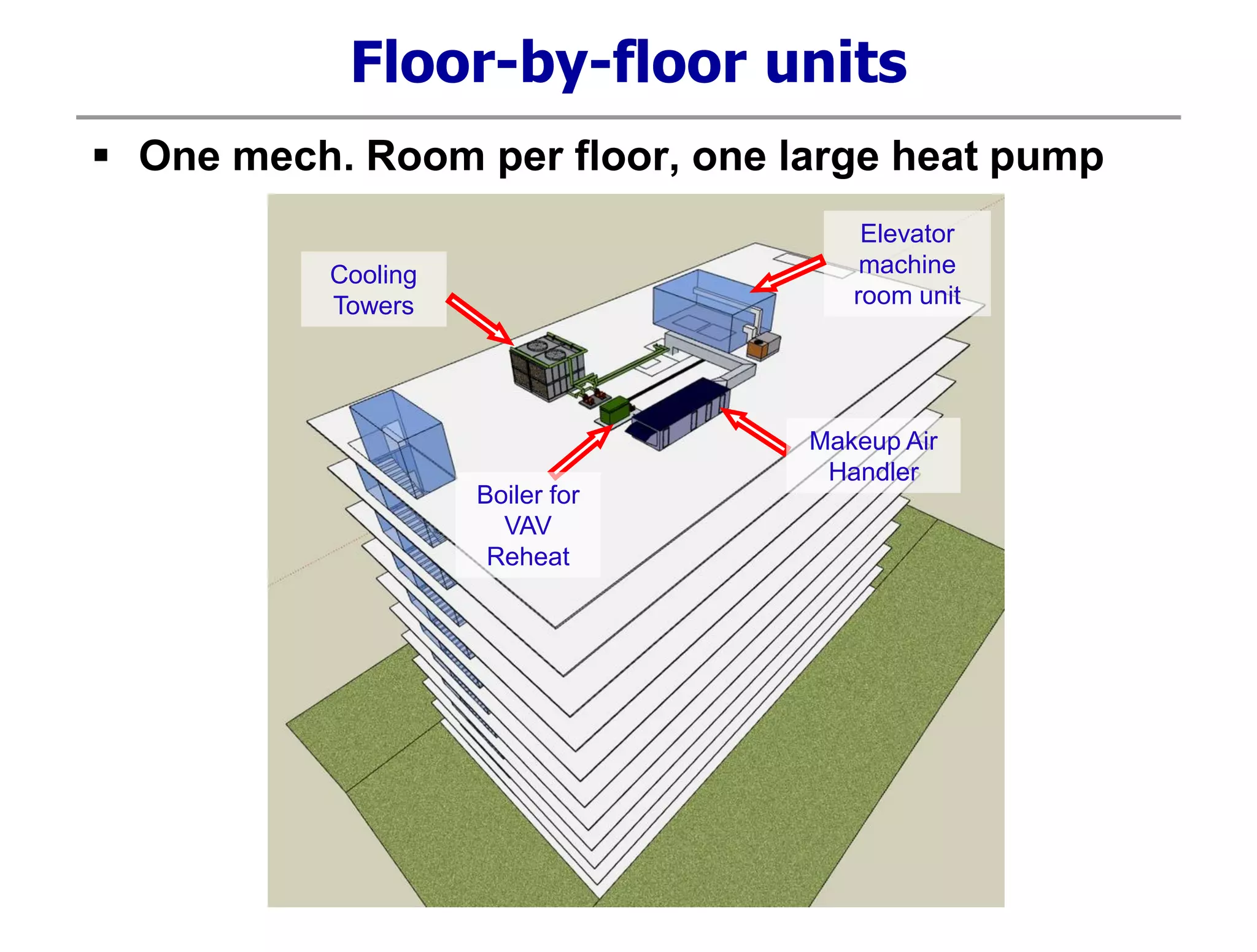 Floor-by-floor units
 One mech. Room per floor, one large heat pump
Boiler for
VAV
Reheat
Elevator
machine
room unit
Cooling
Towers
Makeup Air
Handler
 