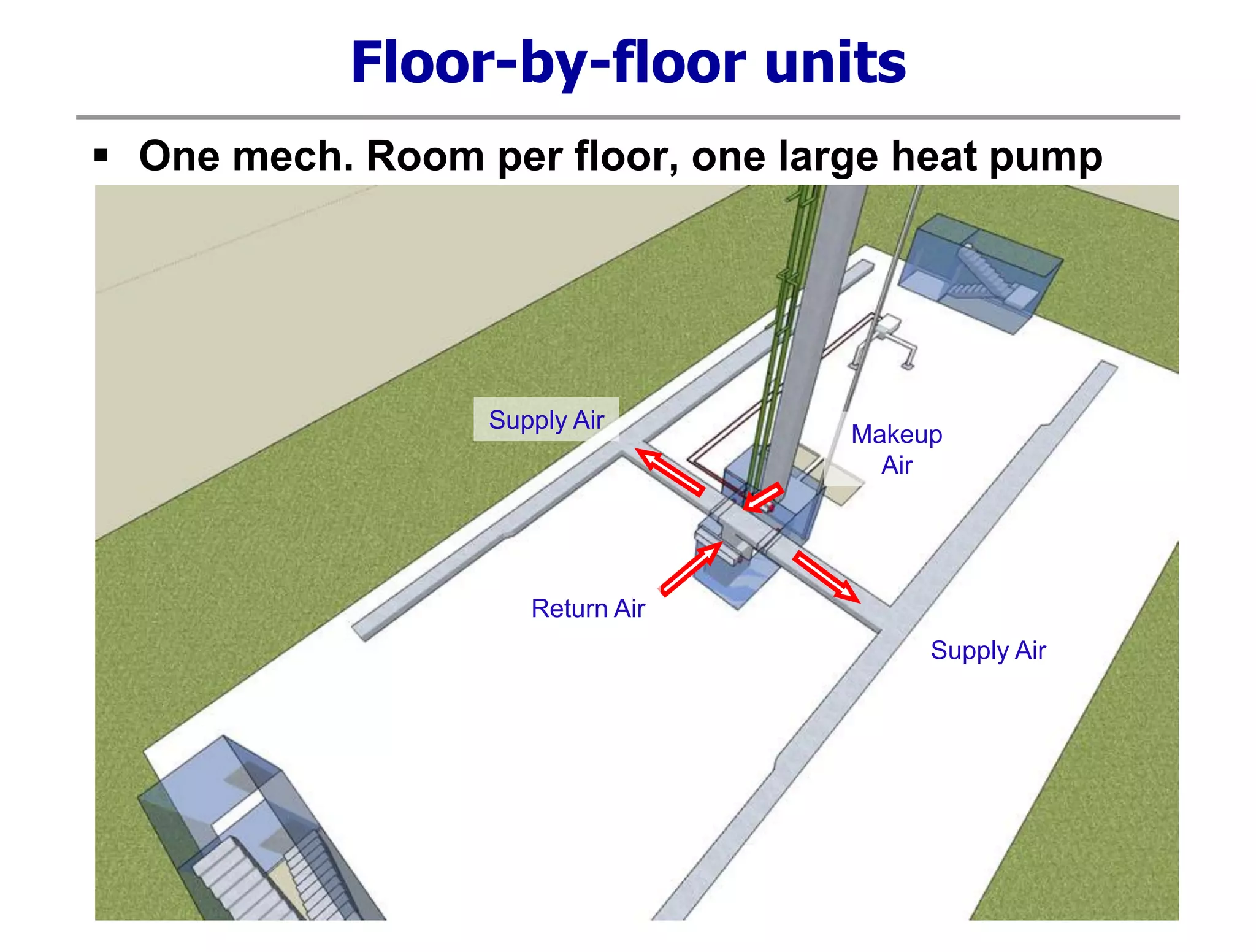 Floor-by-floor units
 One mech. Room per floor, one large heat pump
Return Air
Makeup
Air
Supply Air
Supply Air
 