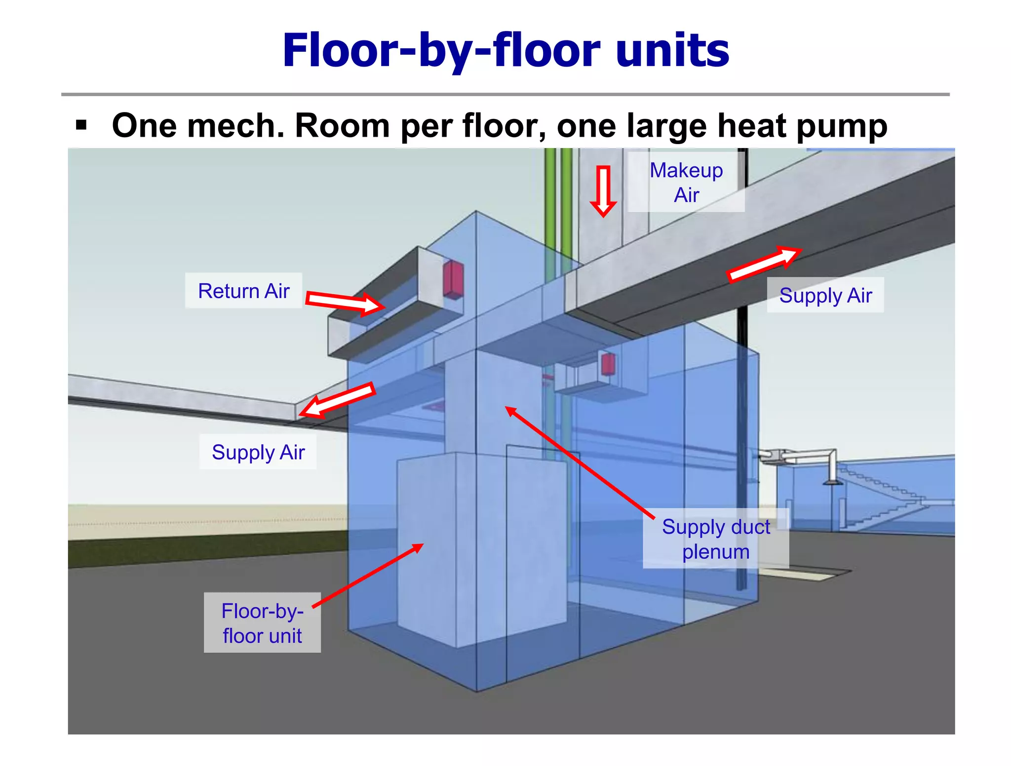 Floor-by-floor units
 One mech. Room per floor, one large heat pump
Return Air
Makeup
Air
Supply Air
Supply Air
Floor-by-
floor unit
Supply duct
plenum
 