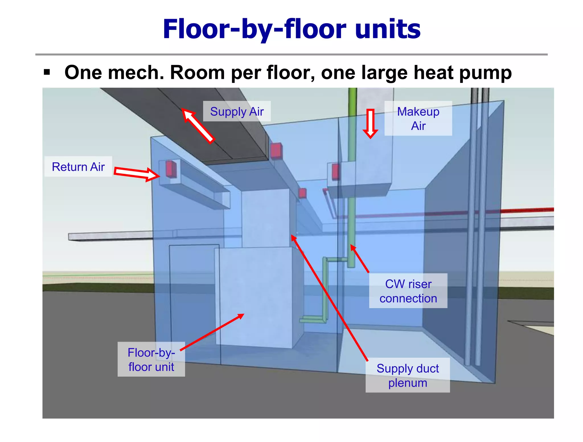 Floor-by-floor units
 One mech. Room per floor, one large heat pump
Return Air
Makeup
Air
Supply Air
CW riser
connection
Floor-by-
floor unit Supply duct
plenum
 