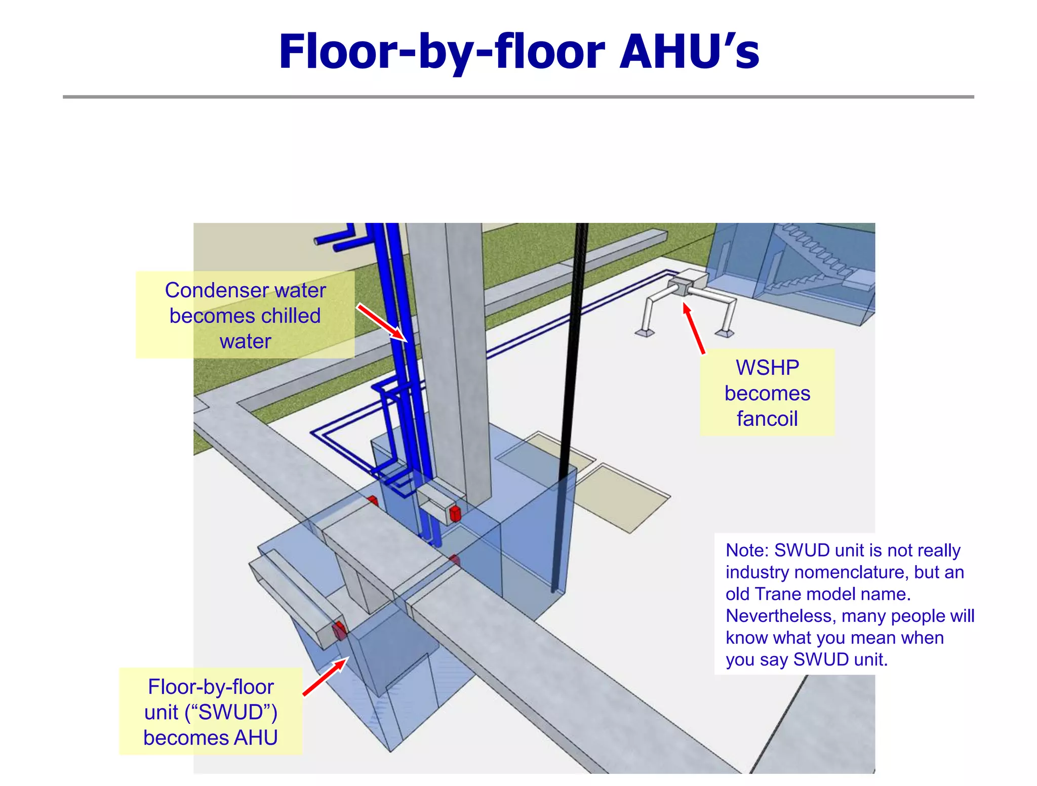 Floor-by-floor AHU’s
One mech. Room per floor, one Air Handler per floor
Floor-by-floor
unit (“SWUD”)
becomes AHU
WSHP
becomes
fancoil
Condenser water
becomes chilled
water
Note: SWUD unit is not really
industry nomenclature, but an
old Trane model name.
Nevertheless, many people will
know what you mean when
you say SWUD unit.
 