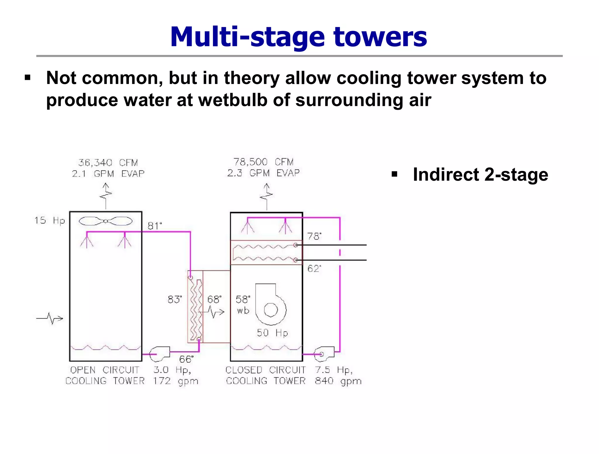 Multi-stage towers
 Not common, but in theory allow cooling tower system to
produce water at wetbulb of surrounding air
 Indirect 2-stage
 