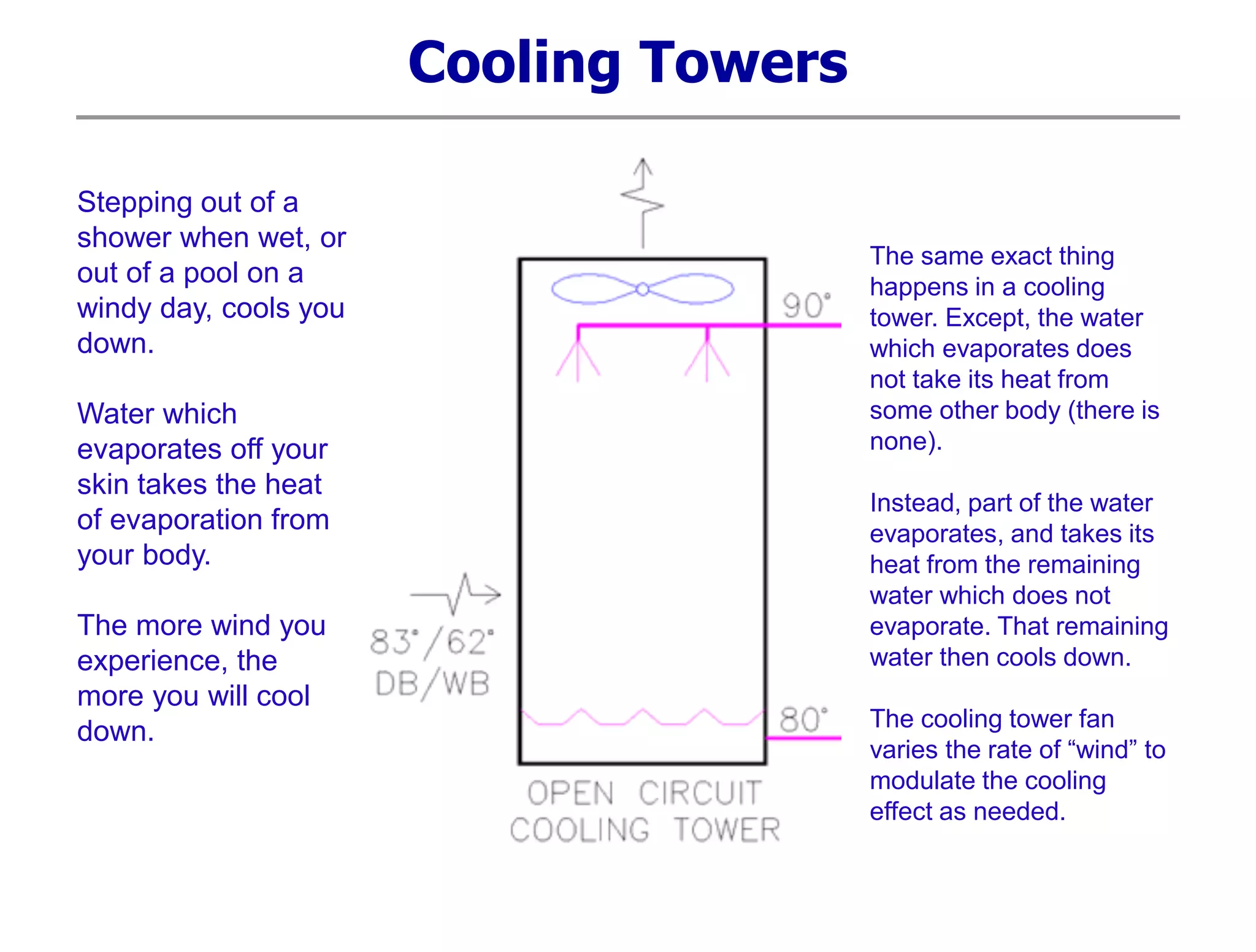 Cooling Towers
Stepping out of a
shower when wet, or
out of a pool on a
windy day, cools you
down.
Water which
evaporates off your
skin takes the heat
of evaporation from
your body.
The more wind you
experience, the
more you will cool
down.
The same exact thing
happens in a cooling
tower. Except, the water
which evaporates does
not take its heat from
some other body (there is
none).
Instead, part of the water
evaporates, and takes its
heat from the remaining
water which does not
evaporate. That remaining
water then cools down.
The cooling tower fan
varies the rate of “wind” to
modulate the cooling
effect as needed.
 