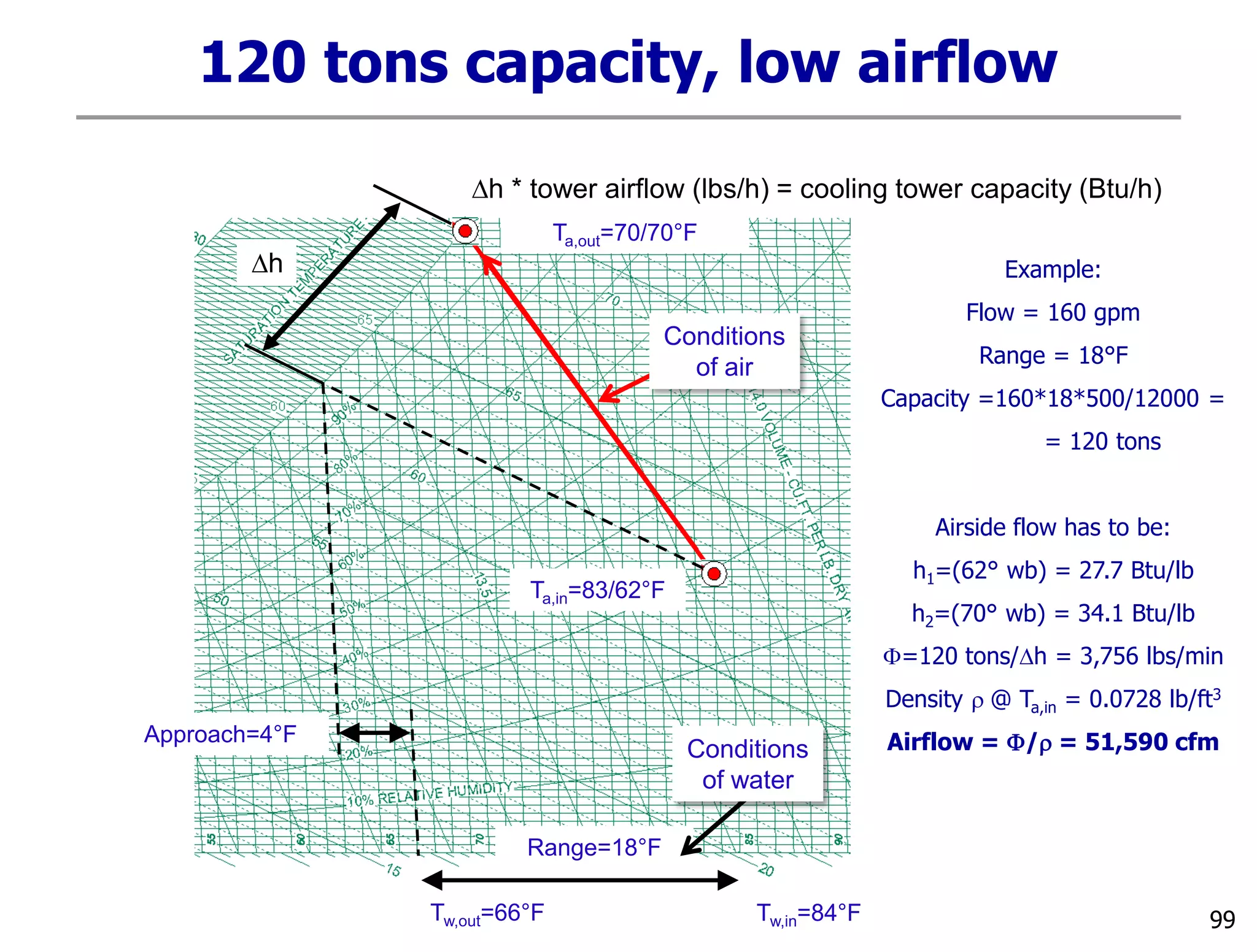 99
120 tons capacity, low airflow
Dh
Dh * tower airflow (lbs/h) = cooling tower capacity (Btu/h)
Example:
Flow = 160 gpm
Range = 18°F
Capacity =160*18*500/12000 =
= 120 tons
Airside flow has to be:
h1=(62° wb) = 27.7 Btu/lb
h2=(70° wb) = 34.1 Btu/lb
F=120 tons/Dh = 3,756 lbs/min
Density r @ Ta,in = 0.0728 lb/ft3
Airflow = F/r = 51,590 cfm
Tw,in=84°FTw,out=66°F
Range=18°F
Approach=4°F
Ta,in=83/62°F
Ta,out=70/70°F
Conditions
of air
Conditions
of water
 