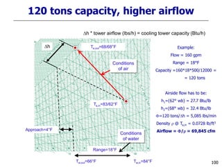 100
120 tons capacity, higher airflow
Dh
Dh * tower airflow (lbs/h) = cooling tower capacity (Btu/h)
Example:
Flow = 160 gpm
Range = 18°F
Capacity =160*18*500/12000 =
= 120 tons
Airside flow has to be:
h1=(62° wb) = 27.7 Btu/lb
h2=(68° wb) = 32.4 Btu/lb
F=120 tons/Dh = 5,085 lbs/min
Density r @ Ta,in = 0.0728 lb/ft3
Airflow = F/r = 69,845 cfm
Tw,in=84°FTw,out=66°F
Range=18°F
Approach=4°F
Ta,in=83/62°F
Ta,out=68/68°F
Conditions
of air
Conditions
of water
 