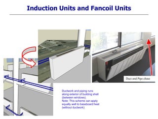 Induction Units and Fancoil Units
Ductwork and piping runs
along exterior of building shell
(between windows).
Note: This scheme can apply
equally well to baseboard heat
(without ductwork)
 