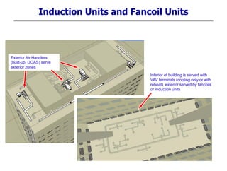 Induction Units and Fancoil Units
Exterior Air Handlers
(built-up, DOAS) serve
exterior zones
Interior of building is served with
VAV terminals (cooling only or with
reheat), exterior served by fancoils
or induction units
 