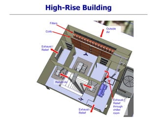 High-Rise Building
Return Air
Exhaust /
Relief
Outside
Air
Filters
Coils
Exhaust /
Relief
through
chiller
room
Exhaust /
Relief
 