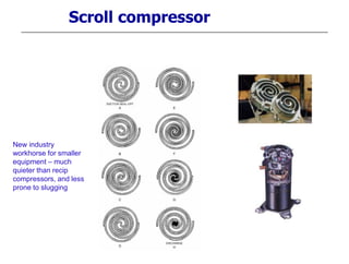 Scroll compressor
New industry
workhorse for smaller
equipment – much
quieter than recip
compressors, and less
prone to slugging
 