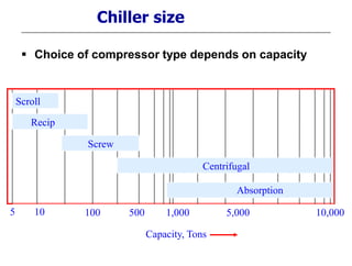 Chiller size
5 10 100 500 1,000 5,000 10,000
Recip
Scroll
Screw
Centrifugal
Absorption
Capacity, Tons
 Choice of compressor type depends on capacity
 