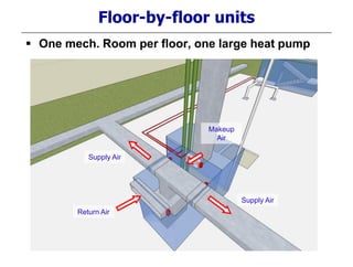 Floor-by-floor units
 One mech. Room per floor, one large heat pump
Return Air
Makeup
Air
Supply Air
Supply Air
 