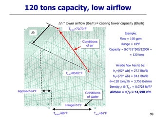 99
120 tons capacity, low airflow
Dh
Dh * tower airflow (lbs/h) = cooling tower capacity (Btu/h)
Example:
Flow = 160 gpm
Range = 18°F
Capacity =160*18*500/12000 =
= 120 tons
Airside flow has to be:
h1=(62° wb) = 27.7 Btu/lb
h2=(70° wb) = 34.1 Btu/lb
F=120 tons/Dh = 3,756 lbs/min
Density r @ Ta,in = 0.0728 lb/ft3
Airflow = F/r = 51,590 cfm
Tw,in=84°FTw,out=66°F
Range=18°F
Approach=4°F
Ta,in=83/62°F
Ta,out=70/70°F
Conditions
of air
Conditions
of water
 