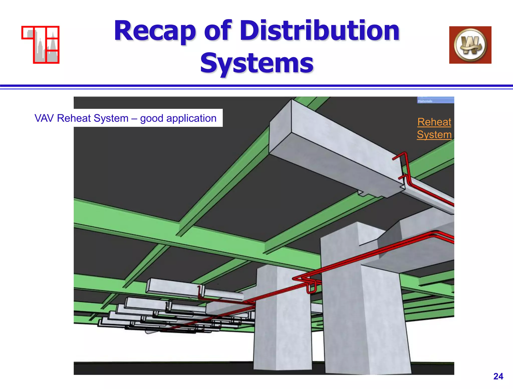 24
Recap of Distribution
Systems
VAV Reheat System – good application Reheat
System
 