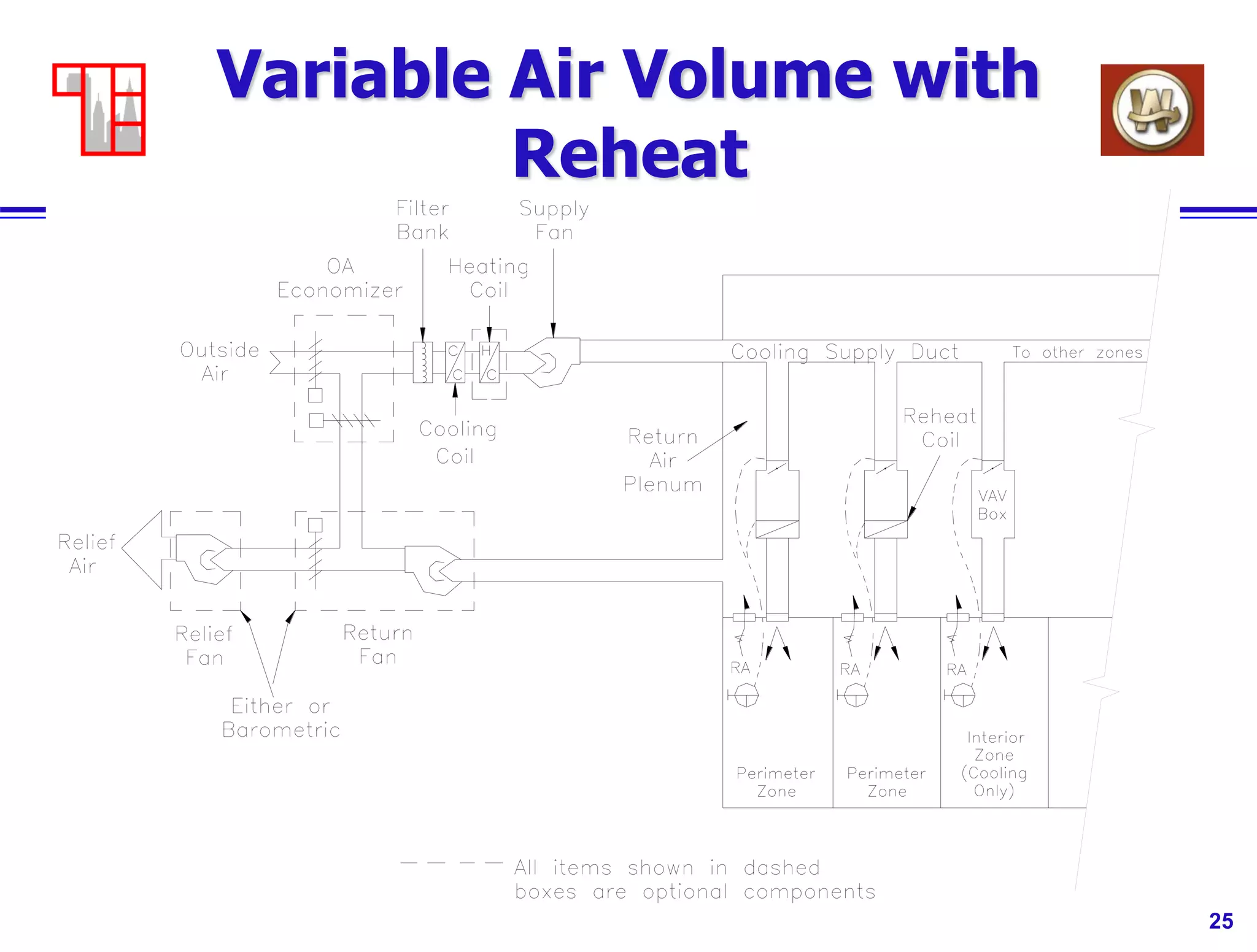 25
Variable Air Volume with
Reheat
 