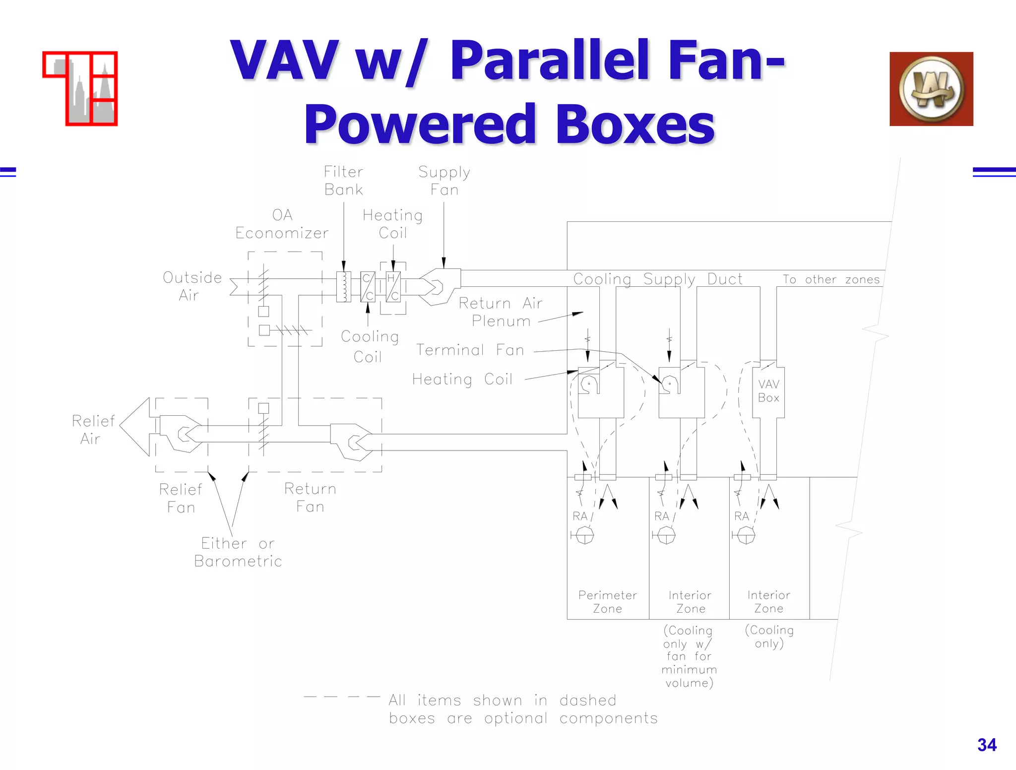 34
VAV w/ Parallel Fan-
Powered Boxes
 