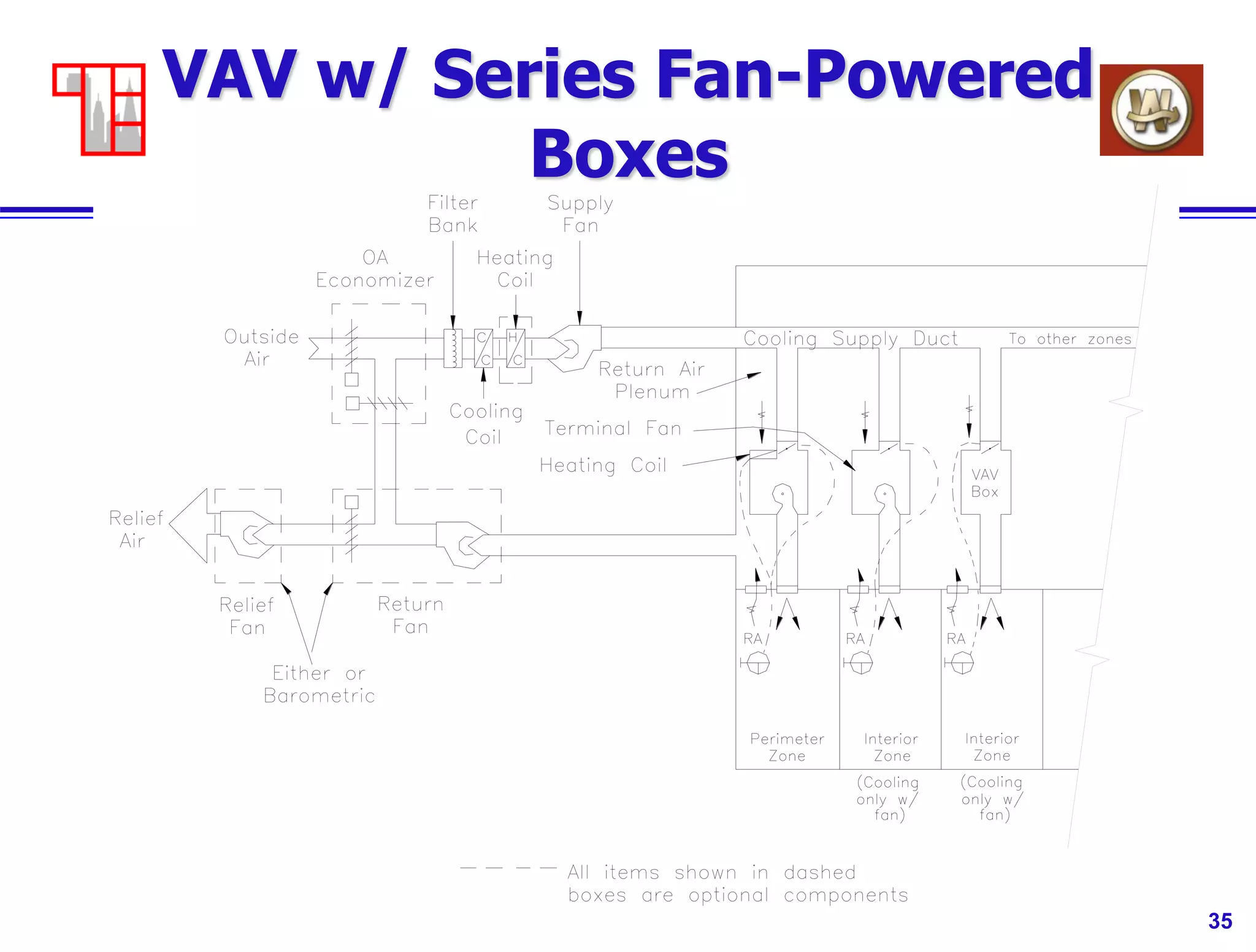 35
VAV w/ Series Fan-Powered
Boxes
 