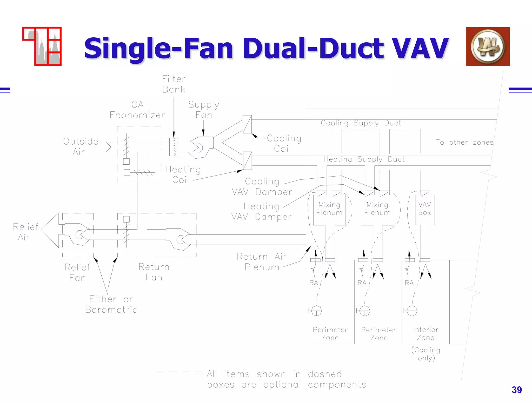 39
Single-Fan Dual-Duct VAV
 
