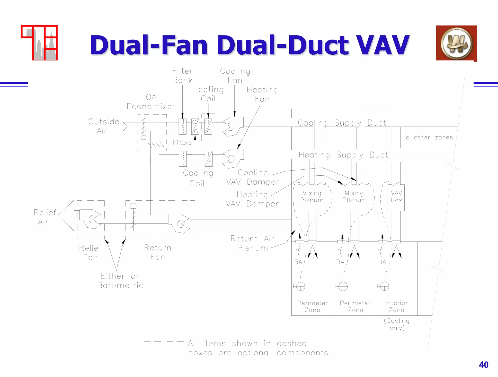 40
Dual-Fan Dual-Duct VAV
 
