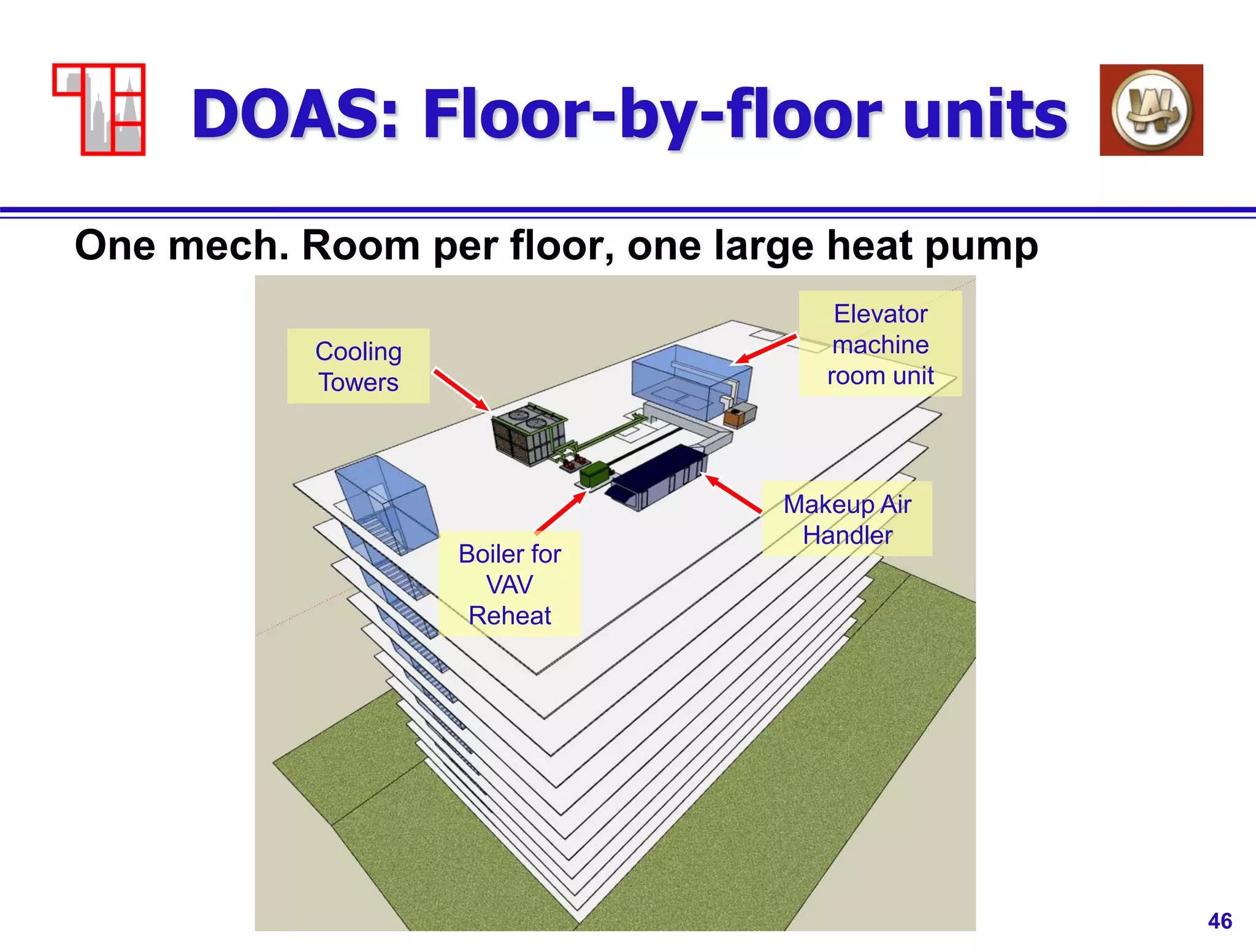 46
DOAS: Floor-by-floor units
One mech. Room per floor, one large heat pump
Boiler for
VAV
Reheat
Elevator
machine
room unit
Cooling
Towers
Makeup Air
Handler
 