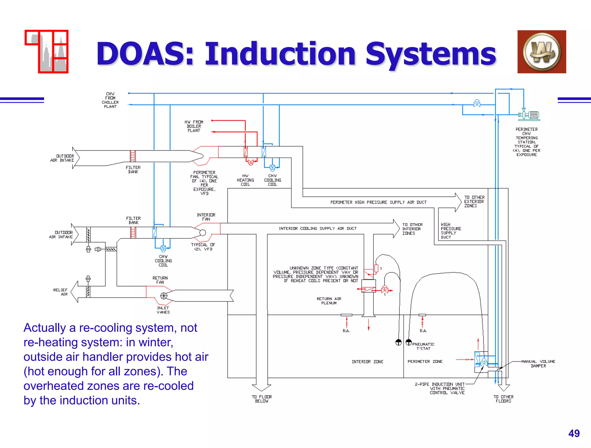 49
DOAS: Induction Systems
Actually a re-cooling system, not
re-heating system: in winter,
outside air handler provides hot air
(hot enough for all zones). The
overheated zones are re-cooled
by the induction units.
 