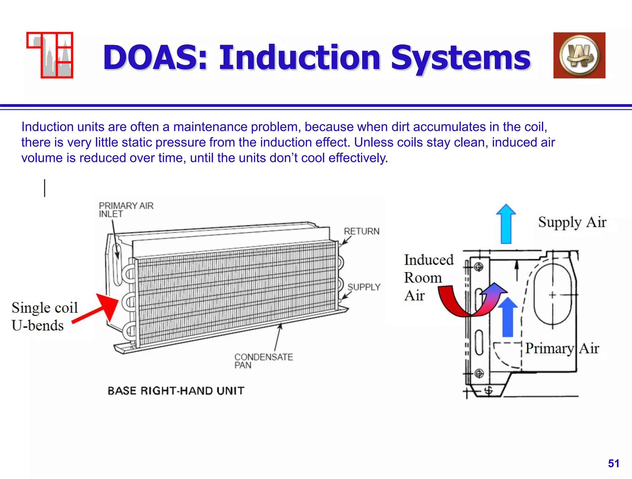 51
DOAS: Induction Systems
Induction units are often a maintenance problem, because when dirt accumulates in the coil,
there is very little static pressure from the induction effect. Unless coils stay clean, induced air
volume is reduced over time, until the units don’t cool effectively.
 
