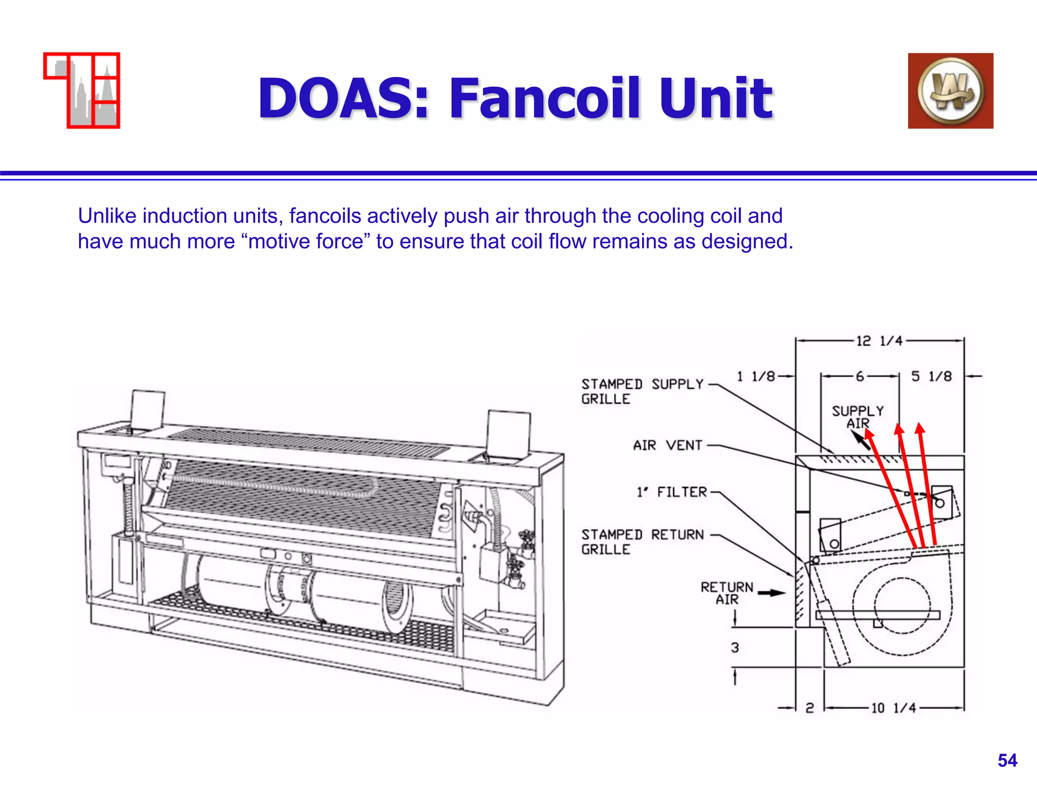 54
DOAS: Fancoil Unit
Unlike induction units, fancoils actively push air through the cooling coil and
have much more “motive force” to ensure that coil flow remains as designed.
 