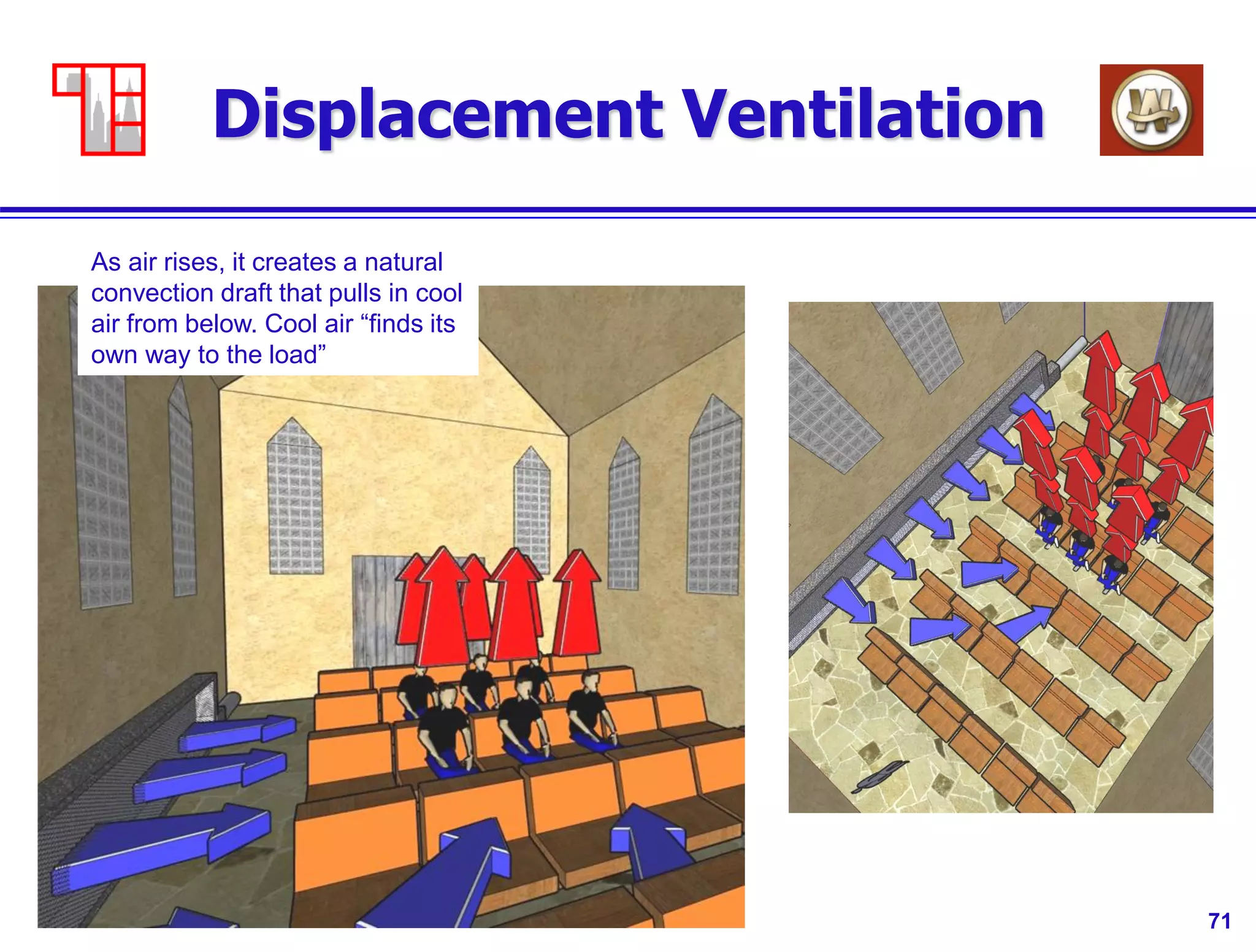 71
Displacement Ventilation
As air rises, it creates a natural
convection draft that pulls in cool
air from below. Cool air “finds its
own way to the load”
 
