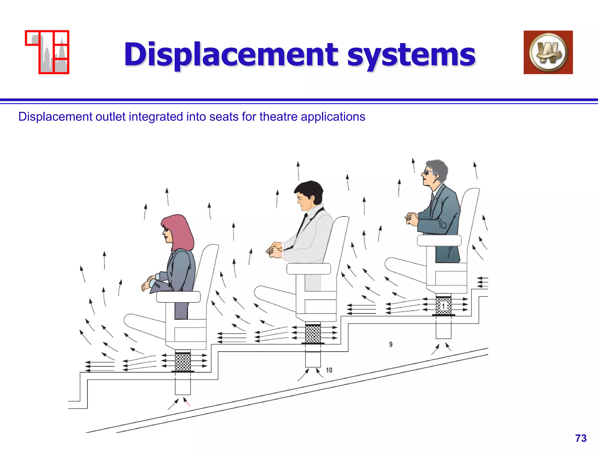 73
Displacement systems
Displacement outlet integrated into seats for theatre applications
 