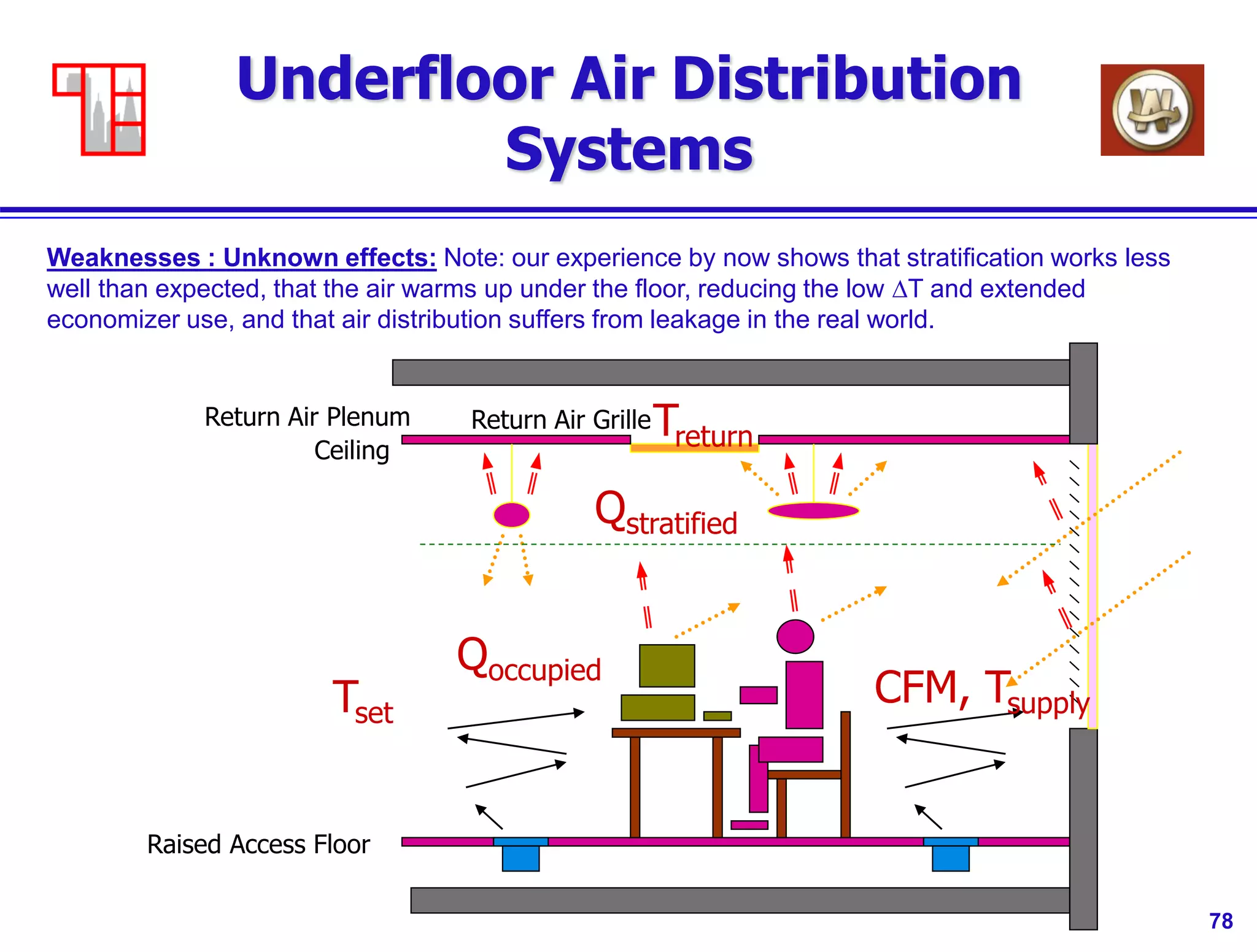 78
Underfloor Air Distribution
Systems
Weaknesses : Unknown effects: Note: our experience by now shows that stratification works less
well than expected, that the air warms up under the floor, reducing the low DT and extended
economizer use, and that air distribution suffers from leakage in the real world.
Return Air Grille
Raised Access Floor
Return Air Plenum
Ceiling
Tset
Qoccupied
Qstratified
CFM, Tsupply
Treturn
 