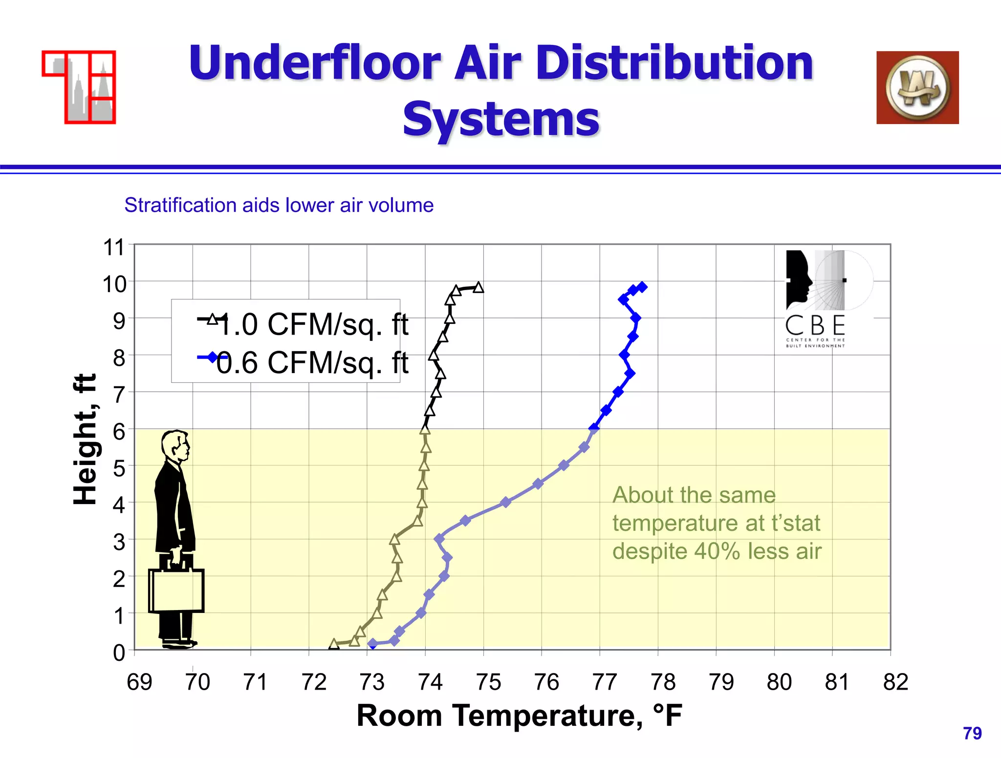 79
Underfloor Air Distribution
Systems
0
1
2
3
4
5
6
7
8
9
10
11
69 70 71 72 73 74 75 76 77 78 79 80 81 82
Room Temperature, °F
Height,ft
1.0 CFM/sq. ft
0.6 CFM/sq. ft
About the same
temperature at t’stat
despite 40% less air
Stratification aids lower air volume
 
