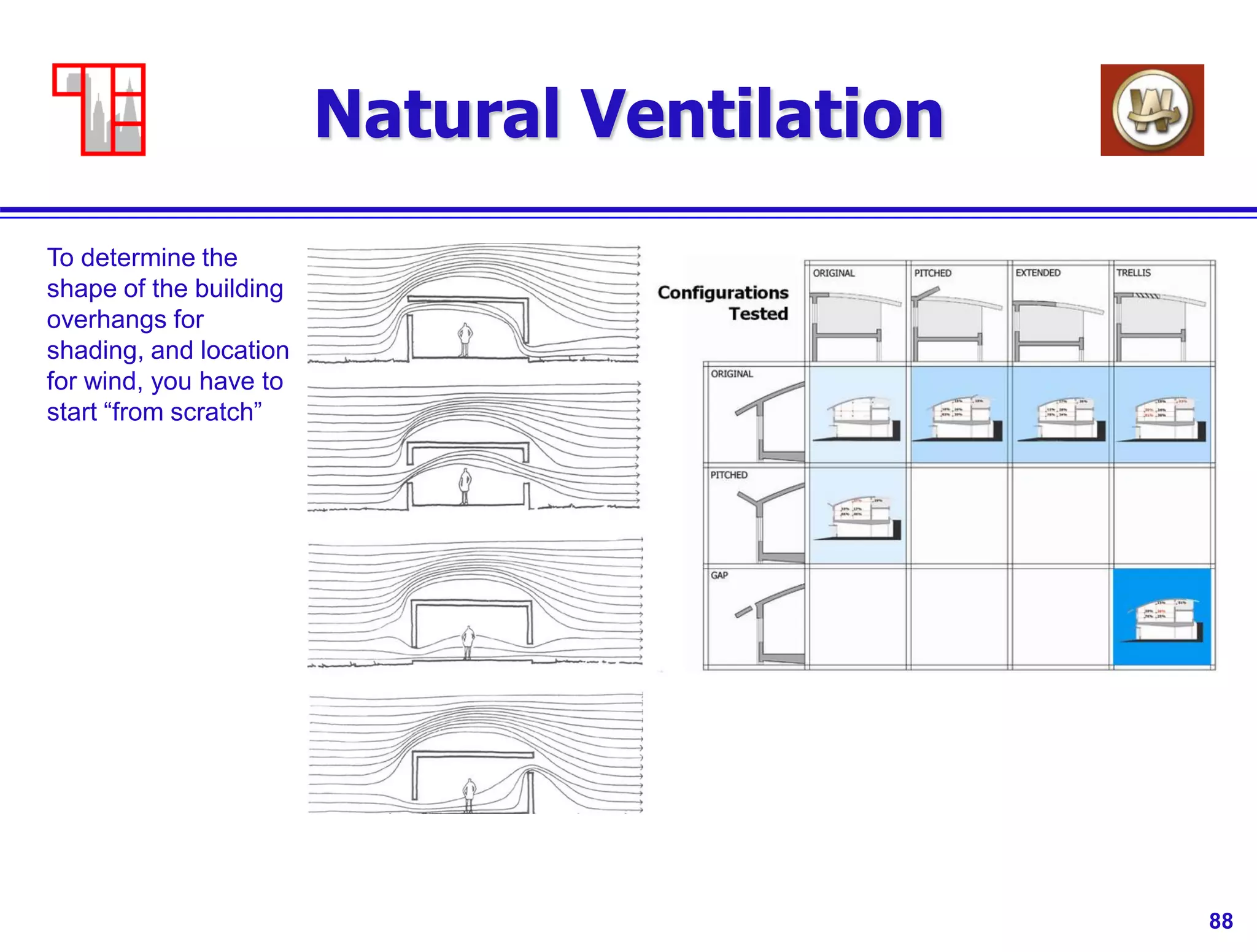 88
Natural Ventilation
To determine the
shape of the building
overhangs for
shading, and location
for wind, you have to
start “from scratch”
 