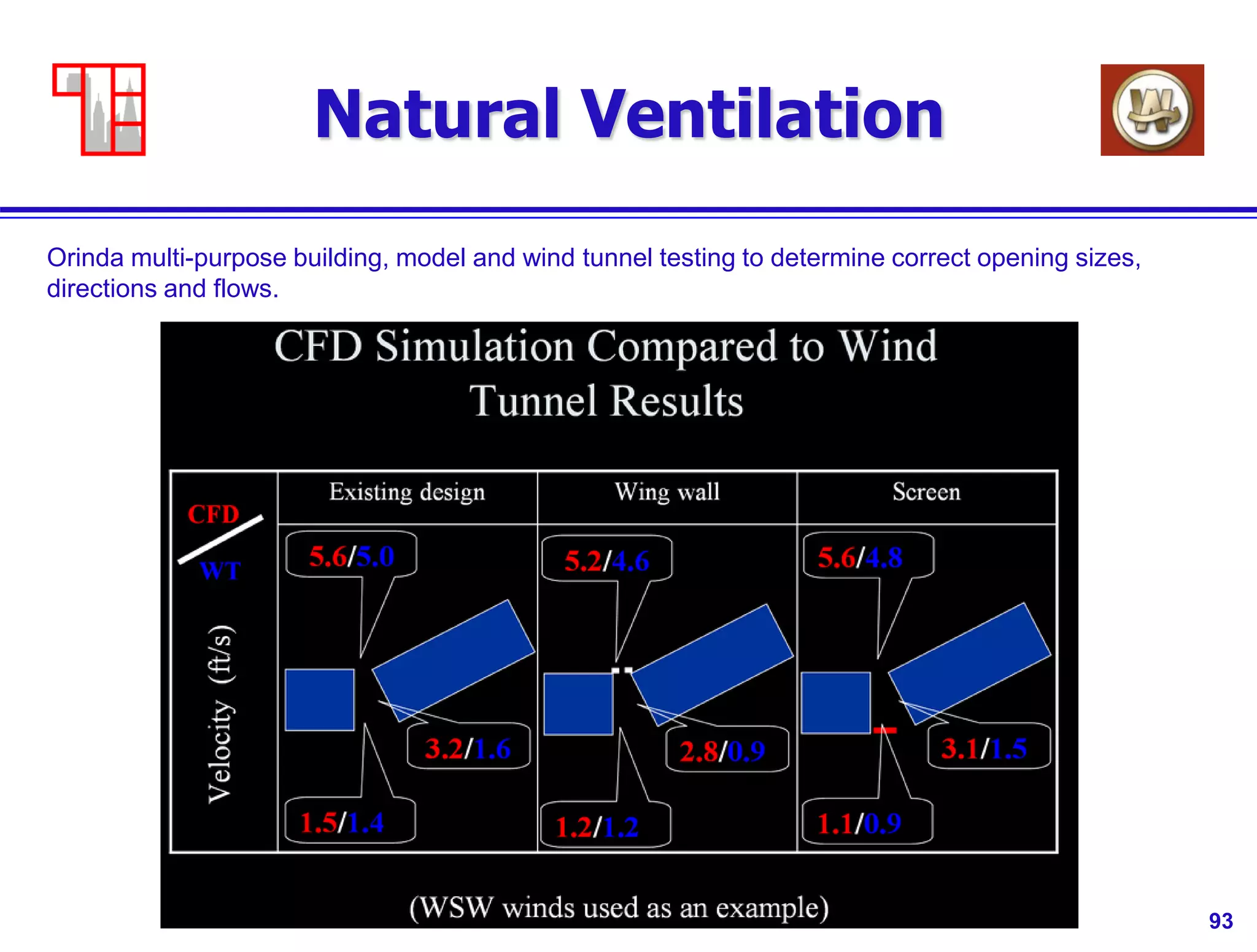 93
Natural Ventilation
Orinda multi-purpose building, model and wind tunnel testing to determine correct opening sizes,
directions and flows.
 